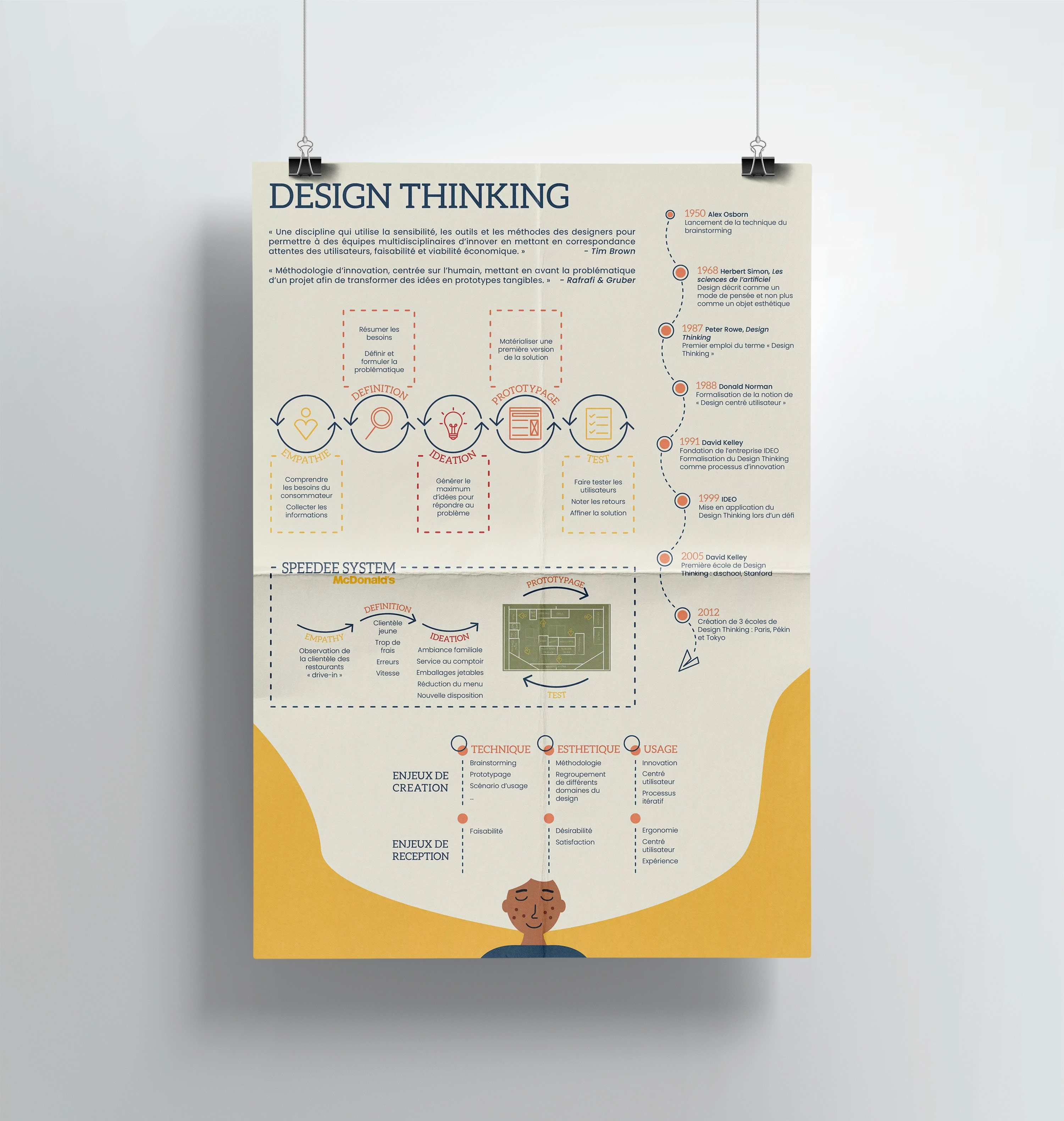 Affiche expliquant la méthodologie du Design Thinking